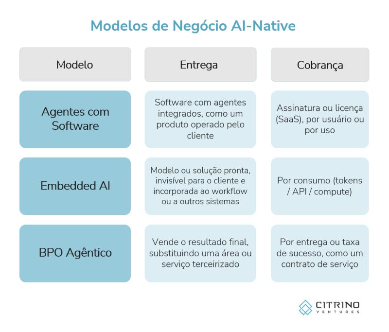 Modelos de negócio AI Native