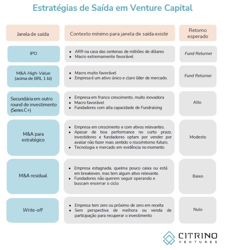 Estratégias de Saída em Venture Capital